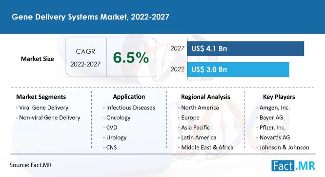 Gene delivery systems market size & growth forecast by Fact.MR