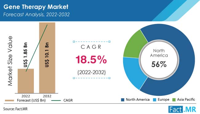 Gene Therapy Market Size, Share, Demand, Growth and Sales Forecast Analysis by Fact.MR