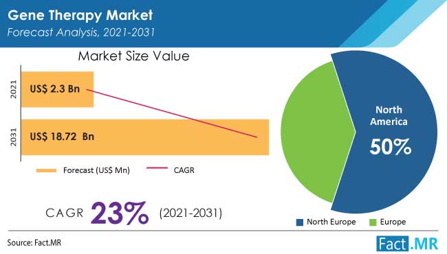 Gene therapy market forecast analysis by Fact.MR