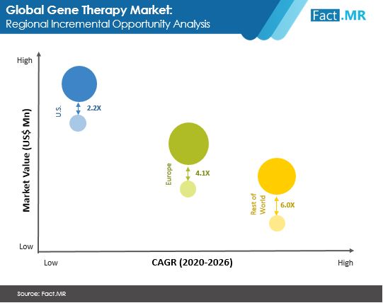 gene therapy market