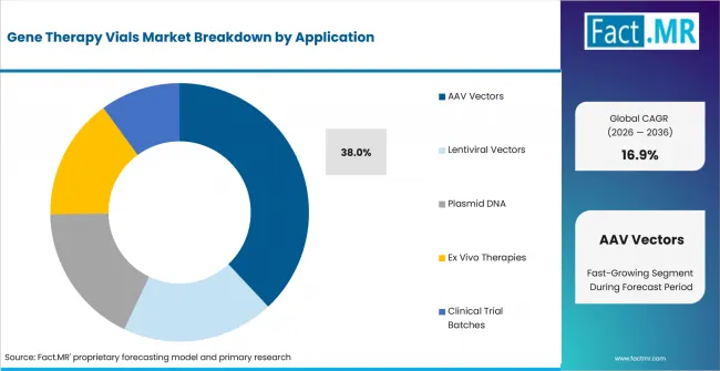 Gene Therapy Vials Market Analysis By Application