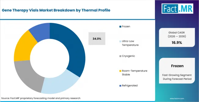 Gene Therapy Vials Market Analysis By Thermal Profile Gene Therapy Vials Market Analysis By Thermal Profile