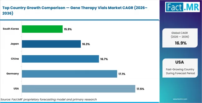 Gene Therapy Vials Market Cagr Analysis By Country
