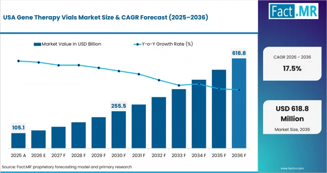 Gene Therapy Vials Market Country Value Analysis
