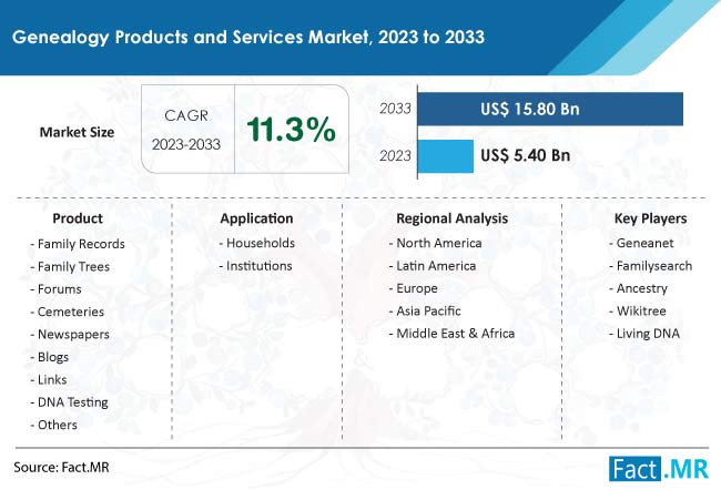 Genealogy Products and Dervices Market Size, Share, Trends, Growth, Demand and Sales Forecast Report by Fact.MR