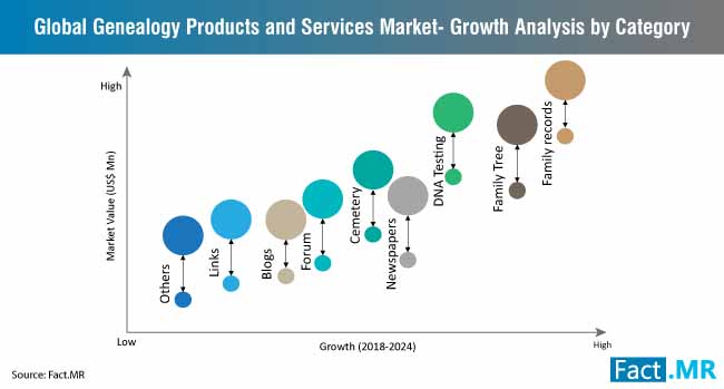 genealogy products services market growth analysis