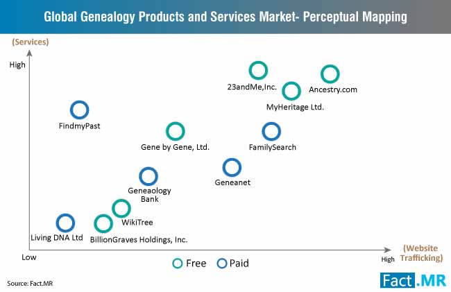 genealogy products services market perceptual mapping