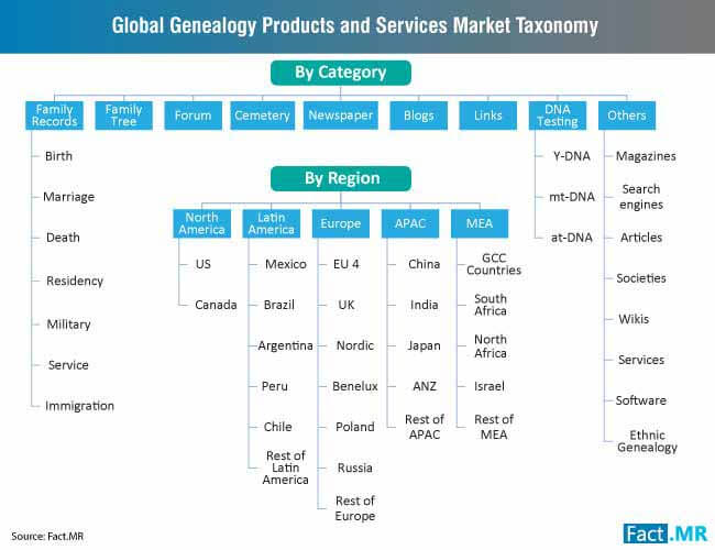 genealogy products services market taxonomy