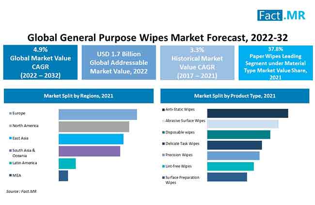 General purpose wipes market forecast by Fact.MR