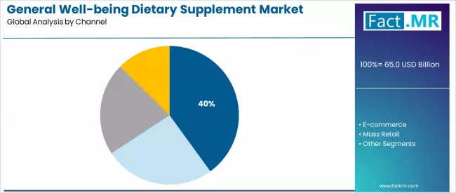 General Well Being Dietary Supplement Market Analysis By Channel General Well Being Dietary Supplement Market Analysis By Channel