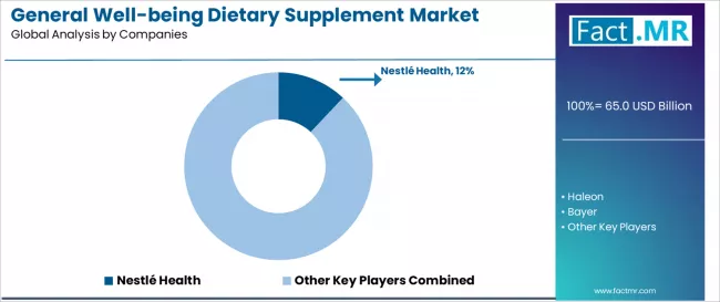 General Well Being Dietary Supplement Market Analysis By Company General Well Being Dietary Supplement Market Analysis By Company