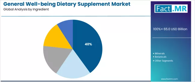 General Well Being Dietary Supplement Market Analysis By Ingredient General Well Being Dietary Supplement Market Analysis By Ingredient