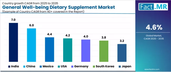 General Well Being Dietary Supplement Market Cagr Analysis By Country General Well Being Dietary Supplement Market Cagr Analysis By Country