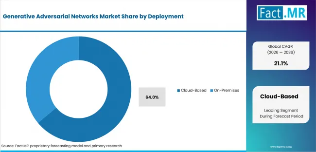 Generative Adversarial Networks Market Analysis By Deployment Generative Adversarial Networks Market Analysis By Deployment