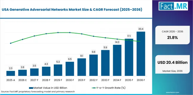 Generative Adversarial Networks Market Country Value Analysis Generative Adversarial Networks Market Country Value Analysis