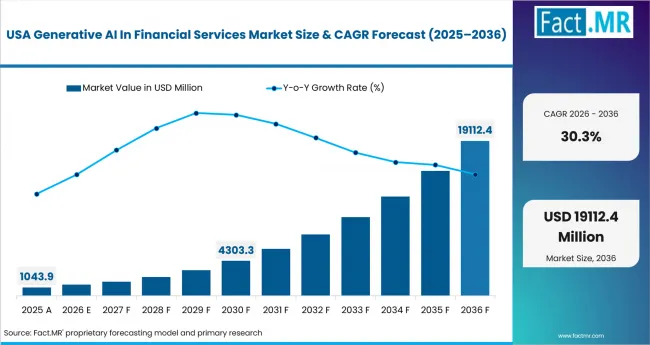 Generative Ai In Financial Services Market Country Value Analysis Generative Ai In Financial Services Market Country Value Analysis