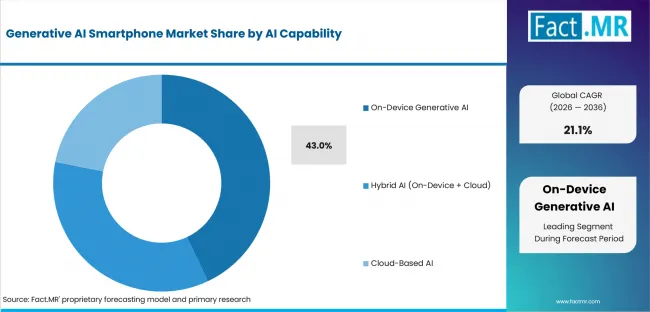 Generative Ai Smartphone Market Analysis By Ai Capability