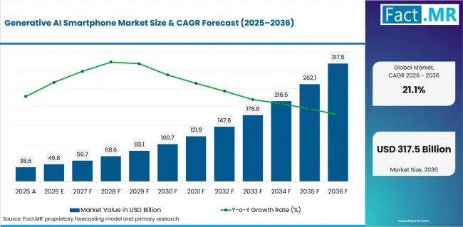 Generative Ai Smartphone Market Value Analysis