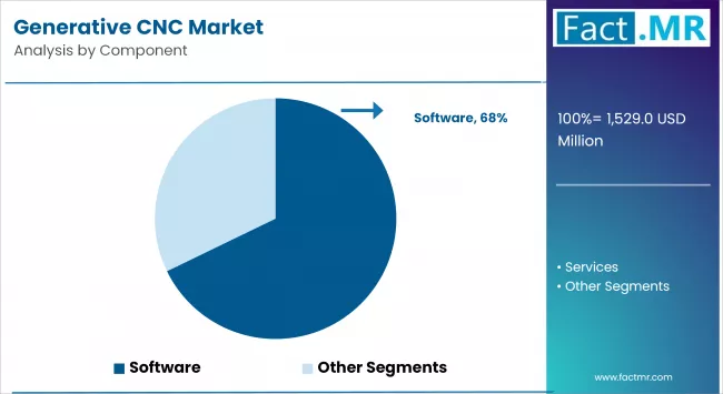 Generative Cnc Market By Component