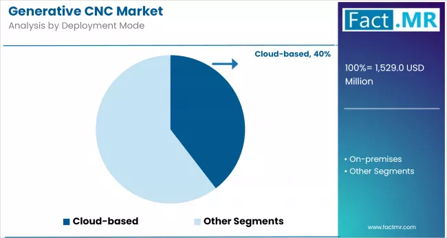 Generative Cnc Market By Deployment Mode