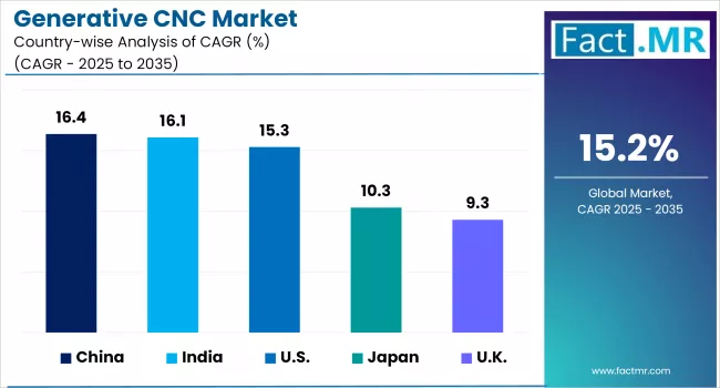 Generative Cnc Market Cagr By Country