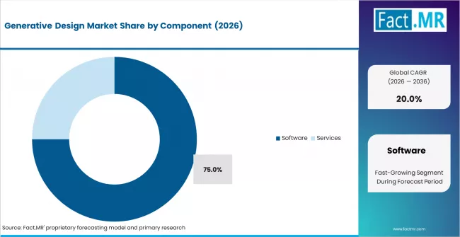 Generative Design Market Analysis By Component Generative Design Market Analysis By Component