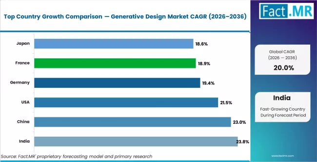 Generative Design Market Cagr Analysis By Country Generative Design Market Cagr Analysis By Country
