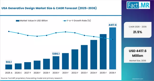 Generative Design Market Country Value Analysis Generative Design Market Country Value Analysis
