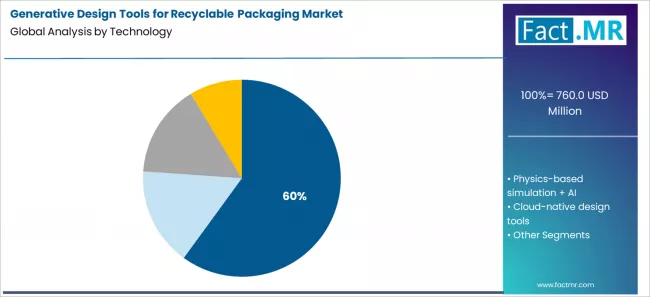 Generative Design Tools For Recyclable Packaging Market Analysis By Technology