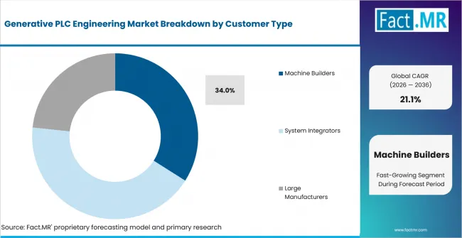 Generative Plc Engineering Market Analysis By Customer Type