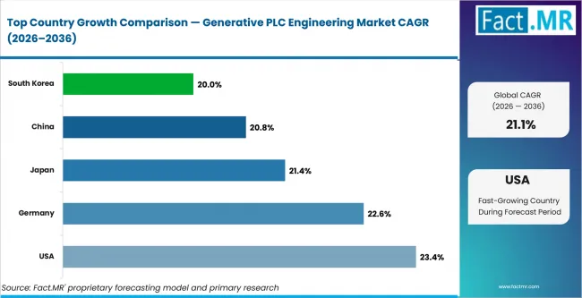Generative Plc Engineering Market Cagr Analysis By Country