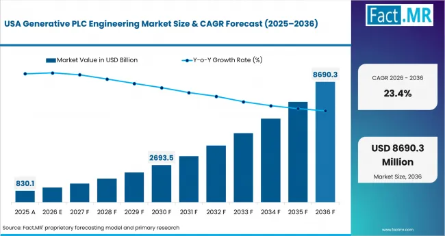 Generative Plc Engineering Market Country Value Analysis