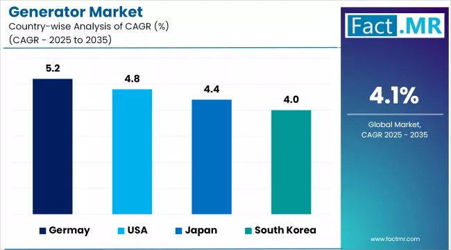 Generator Market Cagr Analysis By Country