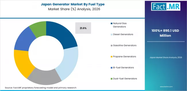 Generator Market Japan Market Share Analysis By Fuel Type