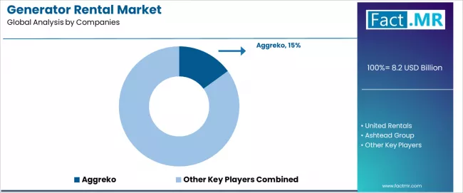 Generator Rental Market Analysis By Company Generator Rental Market Analysis By Company