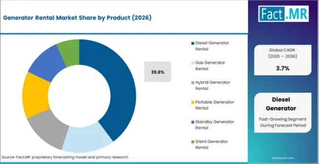 Generator Rental Market Analysis By Product Generator Rental Market Analysis By Product