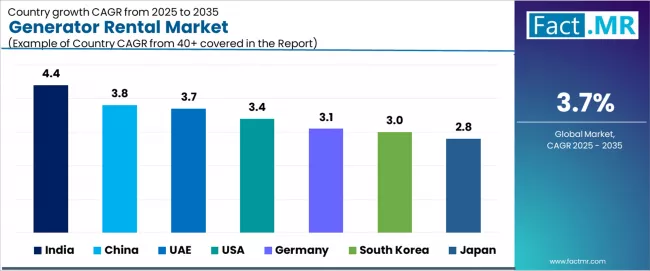 Generator Rental Market Cagr Analysis By Country Generator Rental Market Cagr Analysis By Country