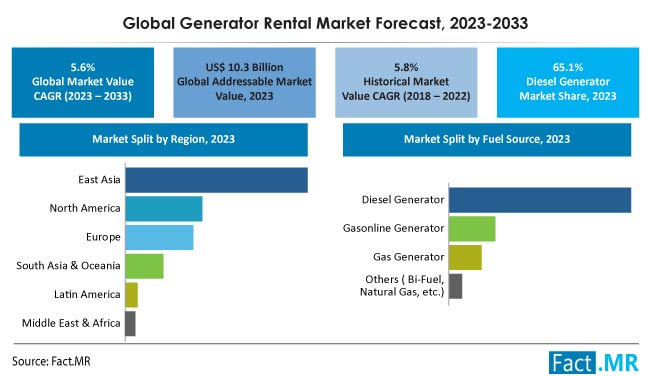 Generator Rental Market Size, Share, Trends, Growth, Demand and Sales Forecast Report by Fact.MR