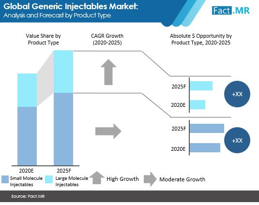 generic injectables market analysis and forecast by product type