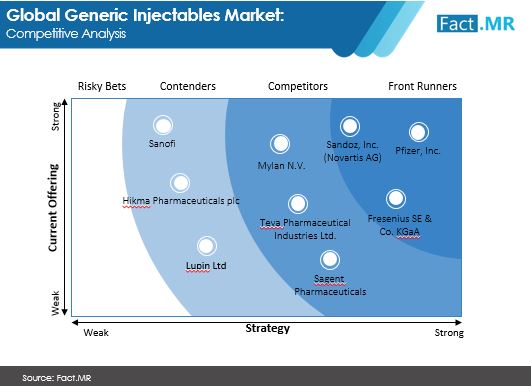 generic injectables market competitive analysis