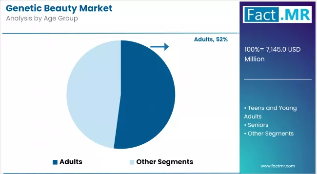 Genetic Beauty Market Analysis By Age Group