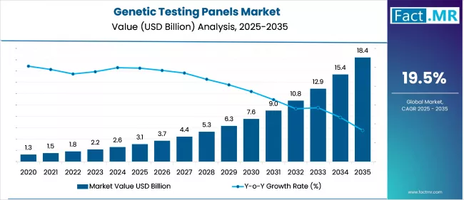 Genetic Testing Panels Market Value Analysis