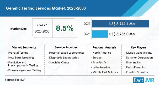 Genetic testing services market size, share and growth forecast by Fact.MR