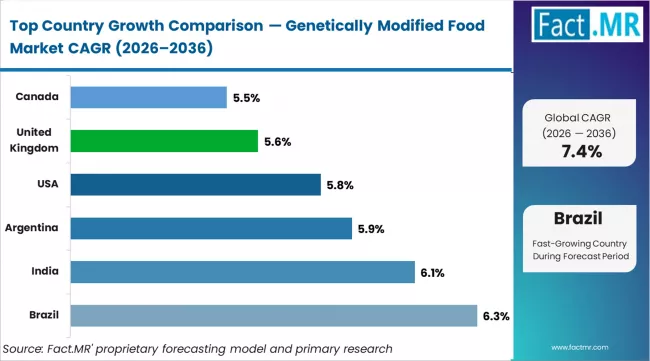 Genetically Modified Food Market Cagr Analysis By Country