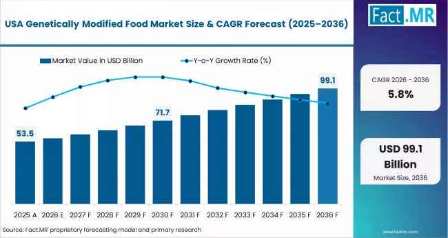 Genetically Modified Food Market Country Value Analysis