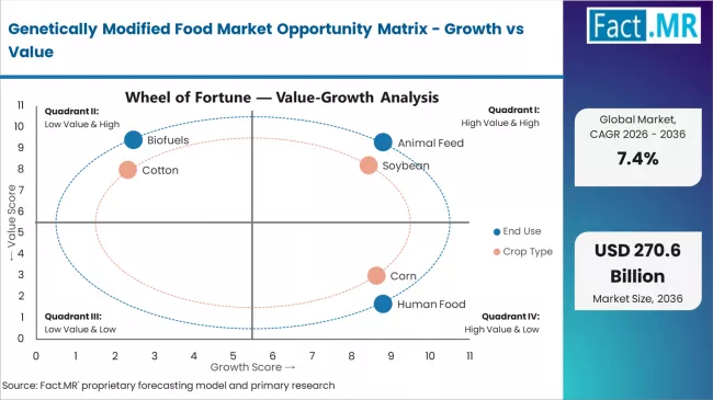 Genetically Modified Food Market Opportunity Matrix Growth Vs Value