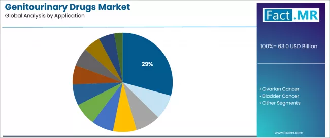 Genitourinary Drugs Market Analysis By Application Genitourinary Drugs Market Analysis By Application