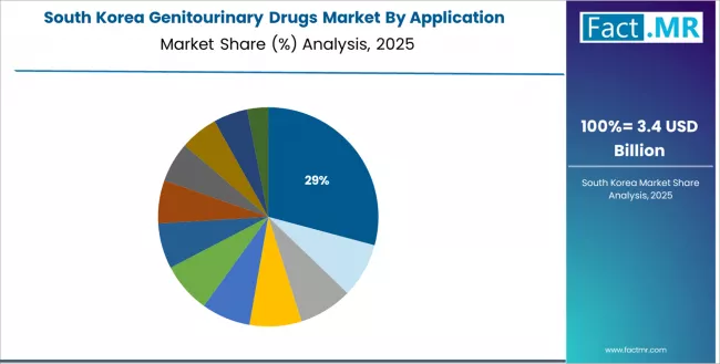 Genitourinary Drugs Market South Korea Market Share Analysis By Application Genitourinary Drugs Market South Korea Market Share Analysis By Application