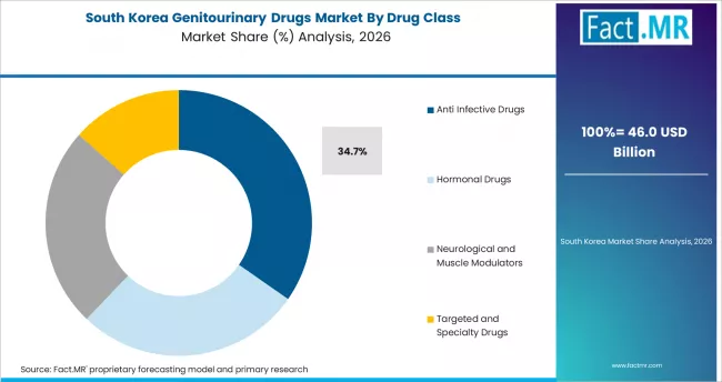 Genitourinary Drugs Market South Korea Market Share Analysis By Drug Class