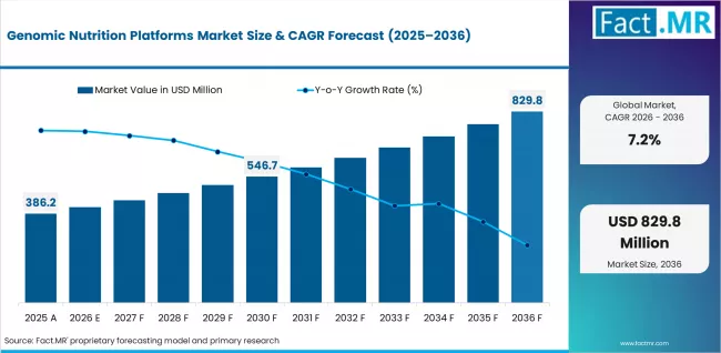 Genomic Nutrition Platforms Market  Value Analysis
